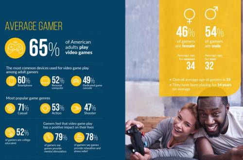 Почти 80% опрошенных считают, что видеоигры улучшают их ментальное состояние и помогают бороться со стрессом