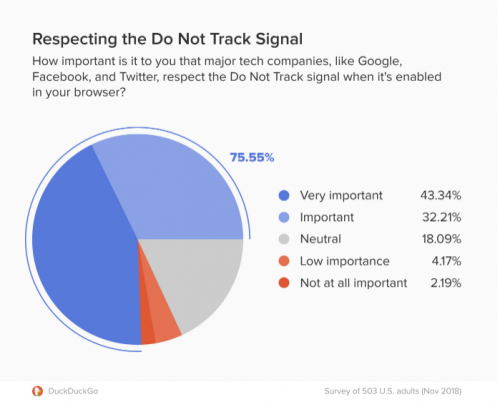 75% опрошенных считают важным или очень важным, чтобы крупные компании, как Google и Facebook, уважали запрос