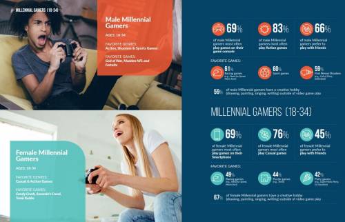 Мужчины в возрасте от 18 до 34 предпочитают игры в жанре экшн на консолях вместе с друзьями, женщины в этом же возрасте чаще выбирают казуальные игры на смартфонах