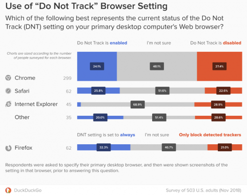 По данным опроса DuckDuckGo, почти четверть респондентов активировали настройку DNT в своем настольном браузере, и еще большая доля не уверена, включена она или нет.