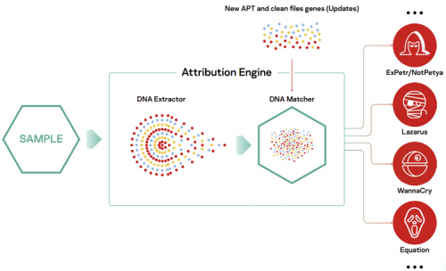 Принцип работы Kaspersky Threat Attribution Engine