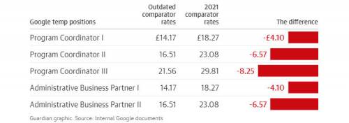 Разница в сравнительных ставках в Великобритании: начальное значение и 2021 год (фунты стерлингов в час)