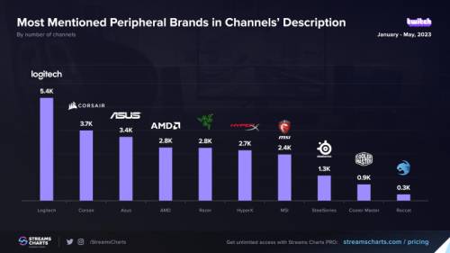 Самые упоминаемые бренды в описаниях каналов. Источник изображения: streamscharts.com 